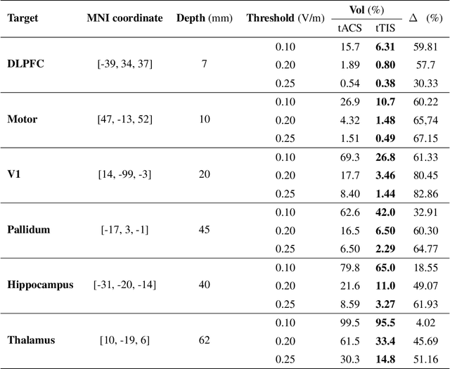 Figure 2 for Multi-objective optimization via evolutionary algorithm (MOVEA) for high-definition transcranial electrical stimulation of the human brain