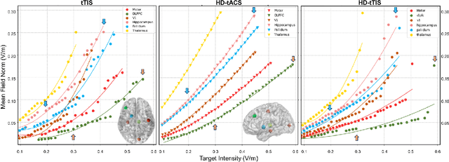 Figure 3 for Multi-objective optimization via evolutionary algorithm (MOVEA) for high-definition transcranial electrical stimulation of the human brain