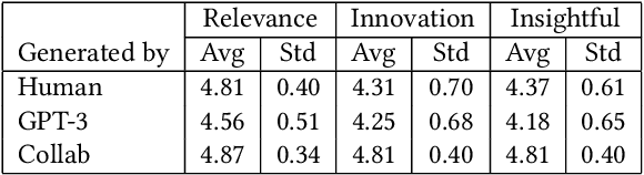 Figure 4 for AI-Augmented Brainwriting: Investigating the use of LLMs in group ideation