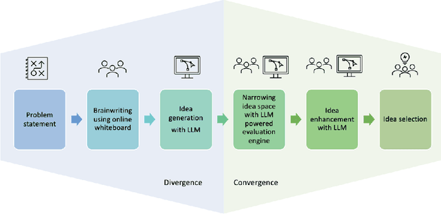 Figure 1 for AI-Augmented Brainwriting: Investigating the use of LLMs in group ideation
