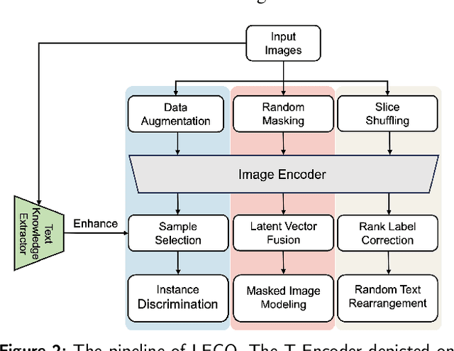 Figure 3 for LEGO: Self-Supervised Representation Learning for Scene Text Images