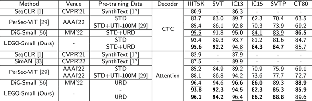 Figure 4 for LEGO: Self-Supervised Representation Learning for Scene Text Images