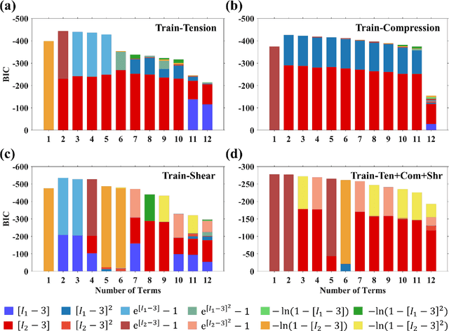 Figure 2 for Exploring hyperelastic material model discovery for human brain cortex: multivariate analysis vs. artificial neural network approaches