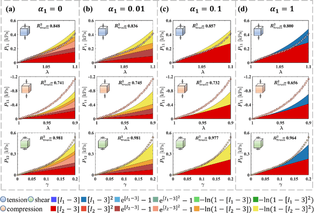 Figure 3 for Exploring hyperelastic material model discovery for human brain cortex: multivariate analysis vs. artificial neural network approaches