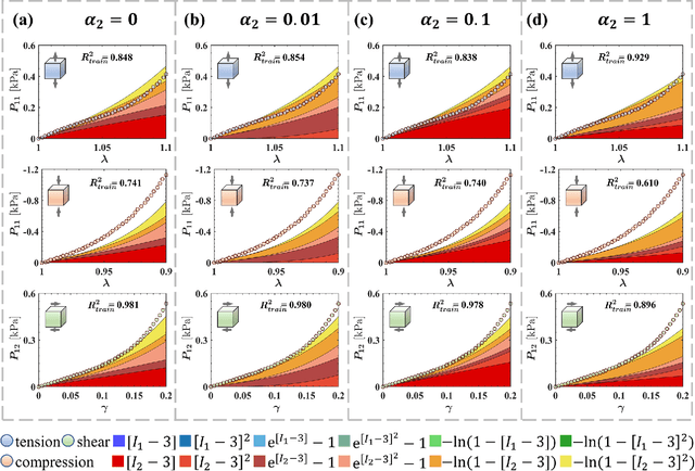 Figure 4 for Exploring hyperelastic material model discovery for human brain cortex: multivariate analysis vs. artificial neural network approaches