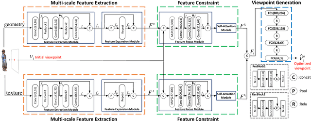 Figure 2 for The Worse The Better: Content-Aware Viewpoint Generation Network for Projection-related Point Cloud Quality Assessment