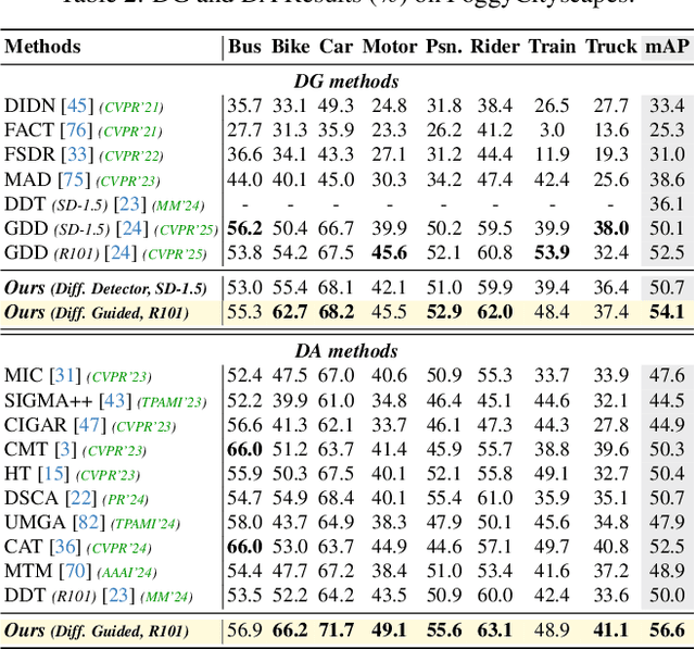 Figure 3 for Boosting Domain Generalized and Adaptive Detection with Diffusion Models: Fitness, Generalization, and Transferability