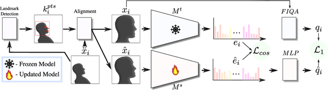 Figure 1 for AI-KD: Towards Alignment Invariant Face Image Quality Assessment Using Knowledge Distillation