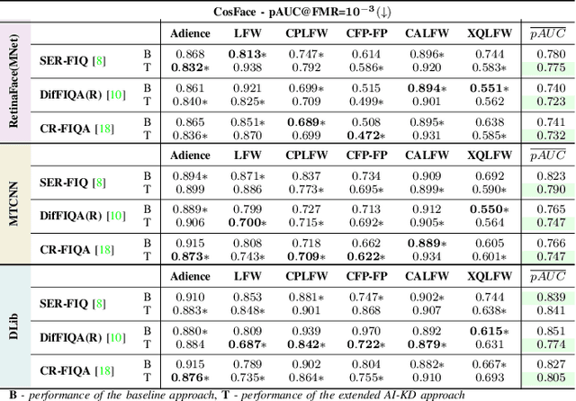 Figure 4 for AI-KD: Towards Alignment Invariant Face Image Quality Assessment Using Knowledge Distillation