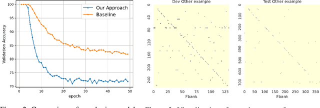 Figure 3 for Efficient infusion of self-supervised representations in Automatic Speech Recognition