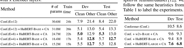 Figure 4 for Efficient infusion of self-supervised representations in Automatic Speech Recognition