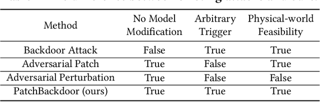 Figure 2 for PatchBackdoor: Backdoor Attack against Deep Neural Networks without Model Modification
