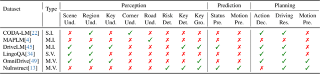 Figure 1 for DriveMM: All-in-One Large Multimodal Model for Autonomous Driving