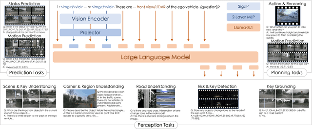 Figure 2 for DriveMM: All-in-One Large Multimodal Model for Autonomous Driving