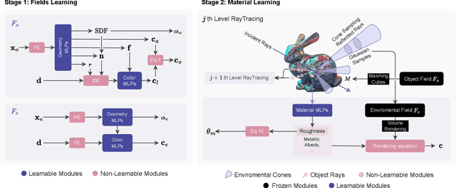Figure 3 for Inverse Rendering of Glossy Objects via the Neural Plenoptic Function and Radiance Fields