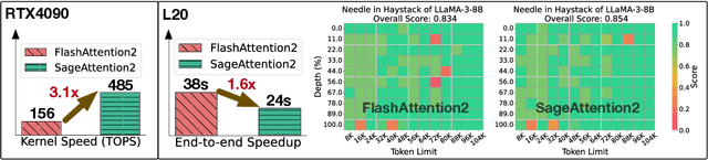 Figure 1 for SageAttention2 Technical Report: Accurate 4 Bit Attention for Plug-and-play Inference Acceleration