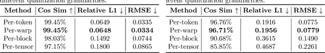 Figure 4 for SageAttention2 Technical Report: Accurate 4 Bit Attention for Plug-and-play Inference Acceleration