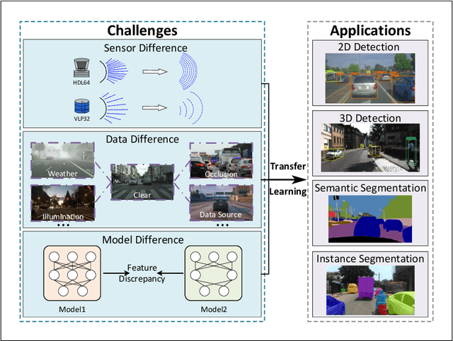 Figure 1 for Deep Transfer Learning for Intelligent Vehicle Perception: a Survey