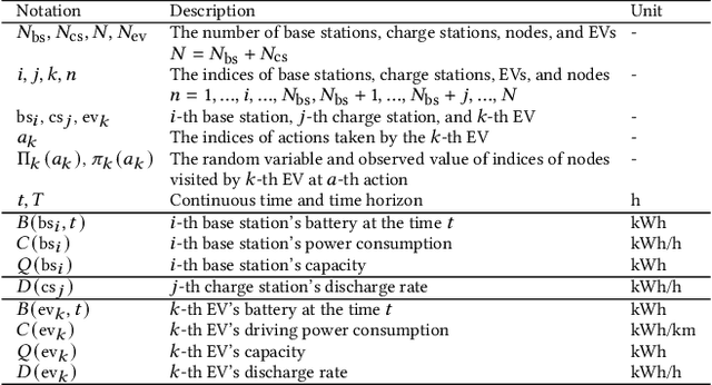 Figure 2 for Electric Vehicle Routing Problem for Emergency Power Supply: Towards Telecom Base Station Relief