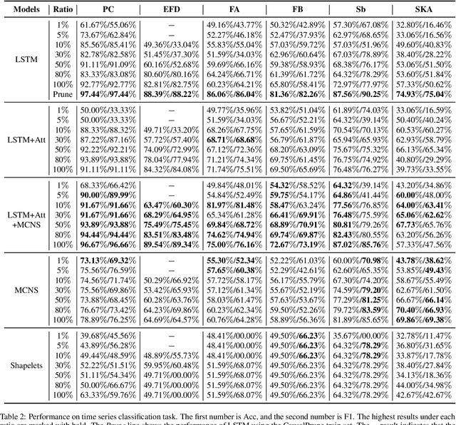 Figure 4 for MCNS: Mining Causal Natural Structures Inside Time Series via A Novel Internal Causality Scheme