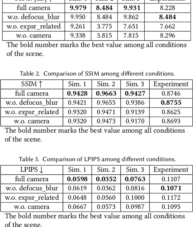Figure 3 for DiffPhysCam: Differentiable Physics-Based Camera Simulation for Inverse Rendering and Embodied AI