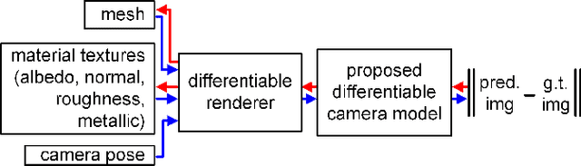 Figure 2 for DiffPhysCam: Differentiable Physics-Based Camera Simulation for Inverse Rendering and Embodied AI