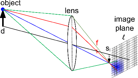 Figure 4 for DiffPhysCam: Differentiable Physics-Based Camera Simulation for Inverse Rendering and Embodied AI