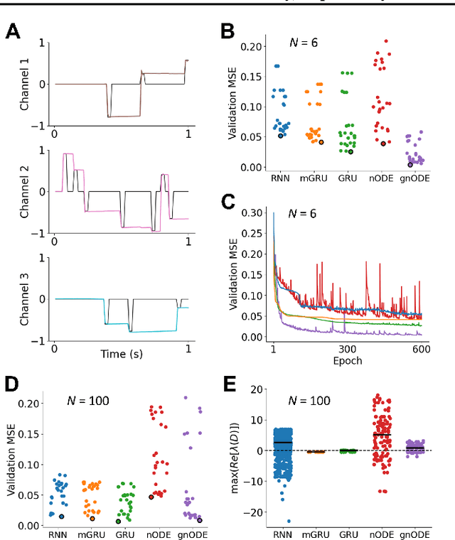 Figure 1 for Trainability, Expressivity and Interpretability in Gated Neural ODEs