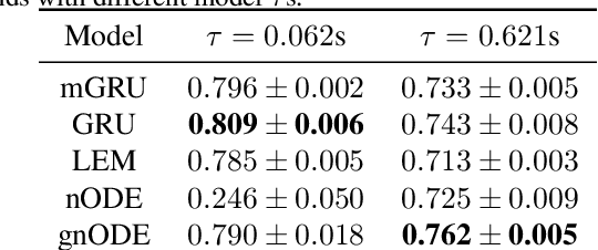 Figure 4 for Trainability, Expressivity and Interpretability in Gated Neural ODEs