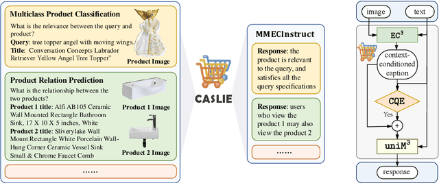 Figure 1 for Captions Speak Louder than Images (CASLIE): Generalizing Foundation Models for E-commerce from High-quality Multimodal Instruction Data