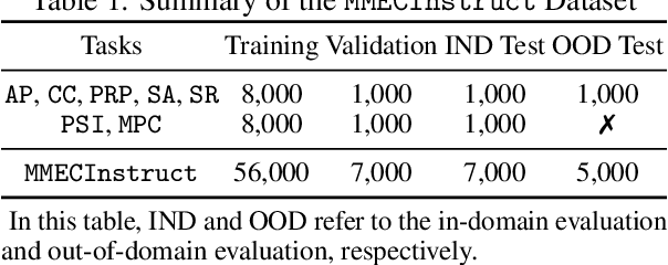 Figure 2 for Captions Speak Louder than Images (CASLIE): Generalizing Foundation Models for E-commerce from High-quality Multimodal Instruction Data