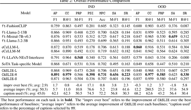 Figure 3 for Captions Speak Louder than Images (CASLIE): Generalizing Foundation Models for E-commerce from High-quality Multimodal Instruction Data