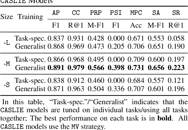 Figure 4 for Captions Speak Louder than Images (CASLIE): Generalizing Foundation Models for E-commerce from High-quality Multimodal Instruction Data