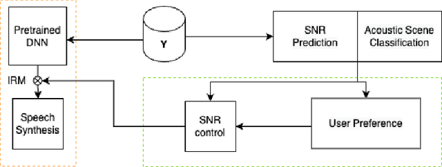 Figure 1 for Towards Environmental Preference Based Speech Enhancement For Individualised Multi-Modal Hearing Aids