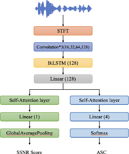 Figure 3 for Towards Environmental Preference Based Speech Enhancement For Individualised Multi-Modal Hearing Aids