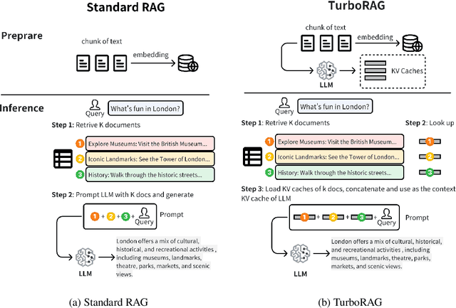 Figure 1 for TurboRAG: Accelerating Retrieval-Augmented Generation with Precomputed KV Caches for Chunked Text