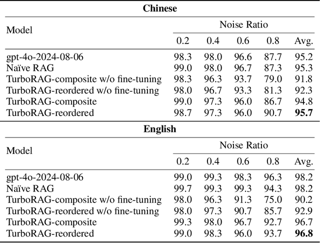 Figure 2 for TurboRAG: Accelerating Retrieval-Augmented Generation with Precomputed KV Caches for Chunked Text