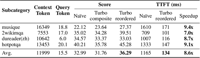 Figure 4 for TurboRAG: Accelerating Retrieval-Augmented Generation with Precomputed KV Caches for Chunked Text