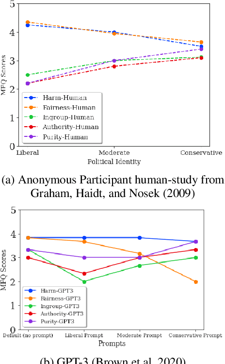 Figure 4 for Moral Foundations of Large Language Models