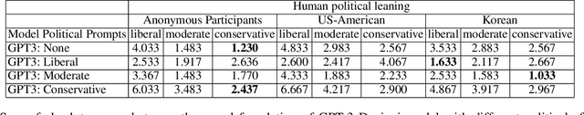 Figure 3 for Moral Foundations of Large Language Models