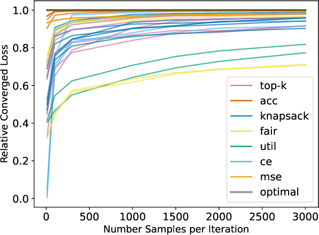 Figure 4 for Decision-Focused Evaluation of Worst-Case Distribution Shift