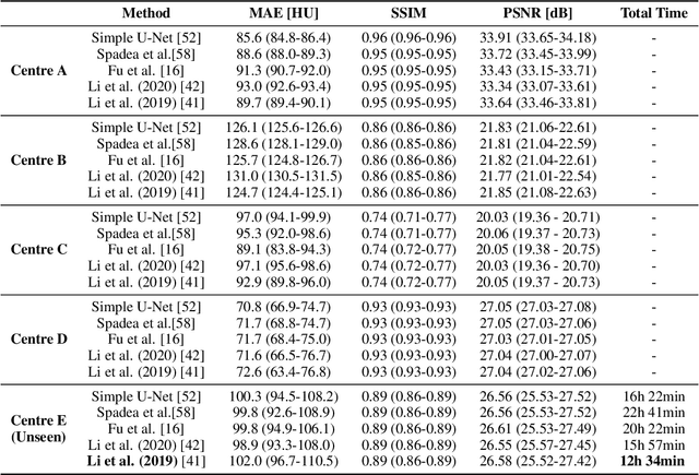 Figure 4 for FedSynthCT-Brain: A Federated Learning Framework for Multi-Institutional Brain MRI-to-CT Synthesis