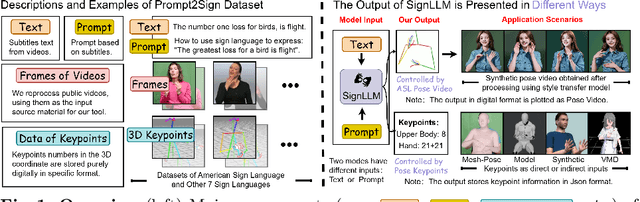 Figure 1 for SignLLM: Sign Languages Production Large Language Models