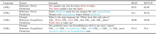 Figure 4 for SignLLM: Sign Languages Production Large Language Models