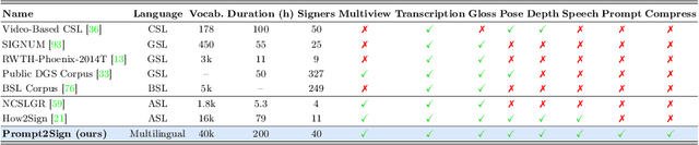 Figure 2 for SignLLM: Sign Languages Production Large Language Models