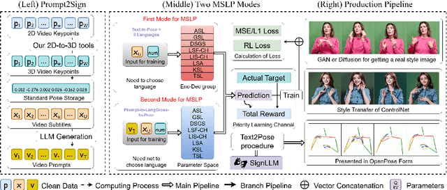 Figure 3 for SignLLM: Sign Languages Production Large Language Models