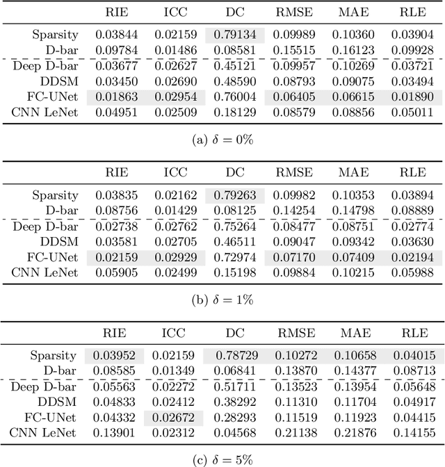 Figure 4 for Electrical Impedance Tomography: A Fair Comparative Study on Deep Learning and Analytic-based Approaches