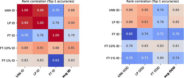 Figure 2 for A Closer Look at Benchmarking Self-Supervised Pre-training with Image Classification