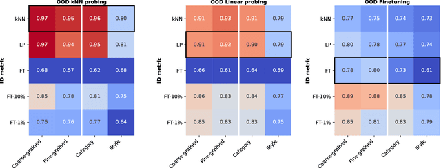 Figure 3 for A Closer Look at Benchmarking Self-Supervised Pre-training with Image Classification