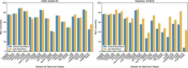 Figure 4 for A Closer Look at Benchmarking Self-Supervised Pre-training with Image Classification